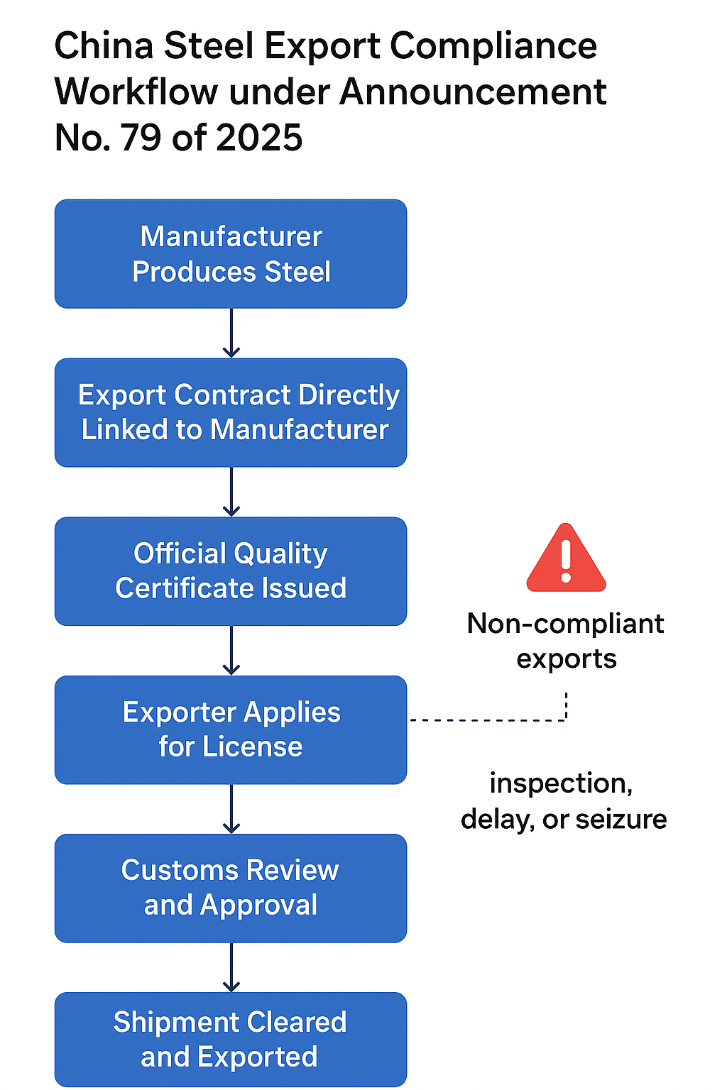 China Steel Export Compliance Workflow under Announcement No.79 of 2025 - Royal Steel Group