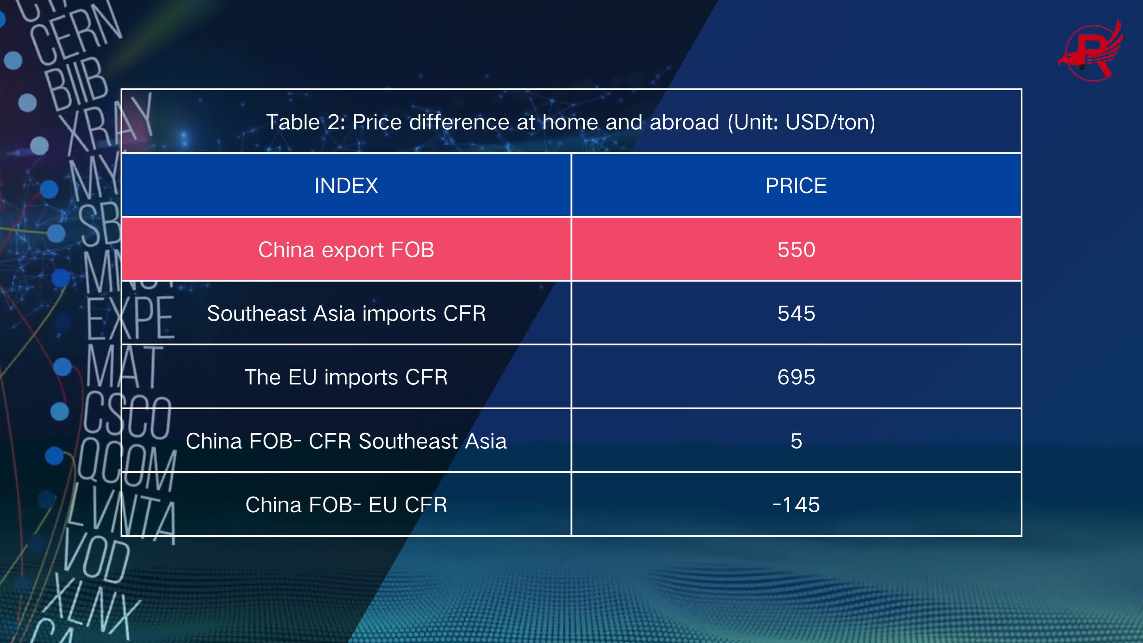 Import and Export Situation