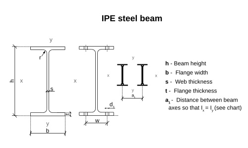 Ipe_beam_cross_section