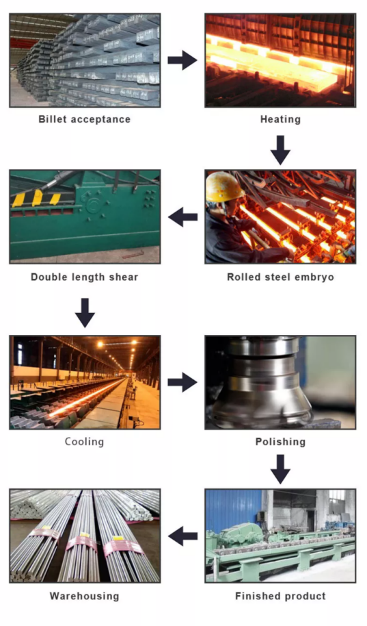 Process of Production