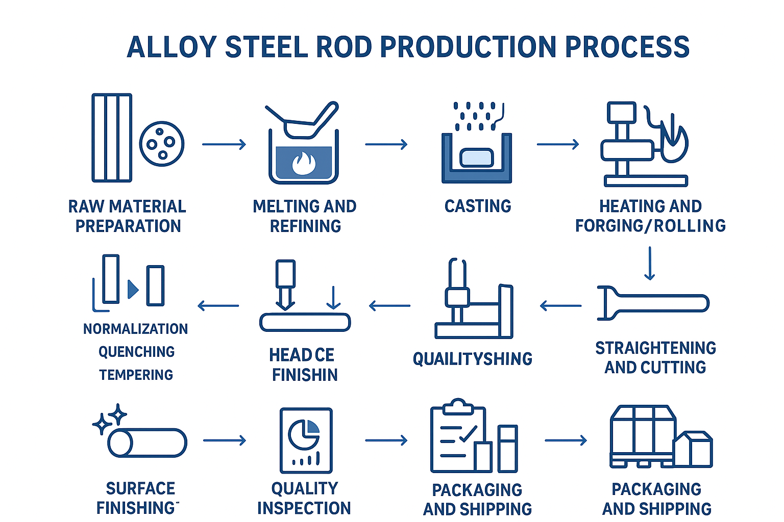 producția de bare de oțel aliat Royal Steel Group