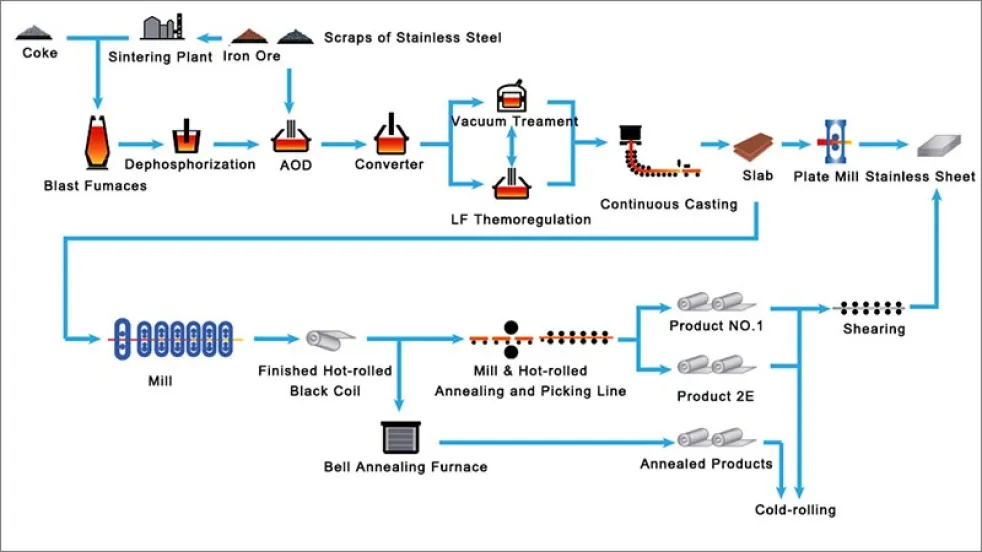 stainless-steel-coils-process