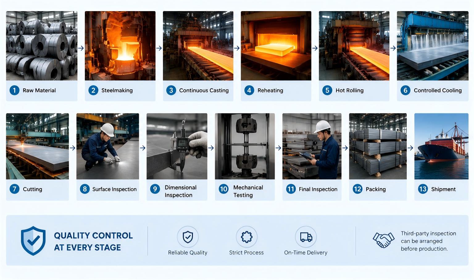 steel plate production process